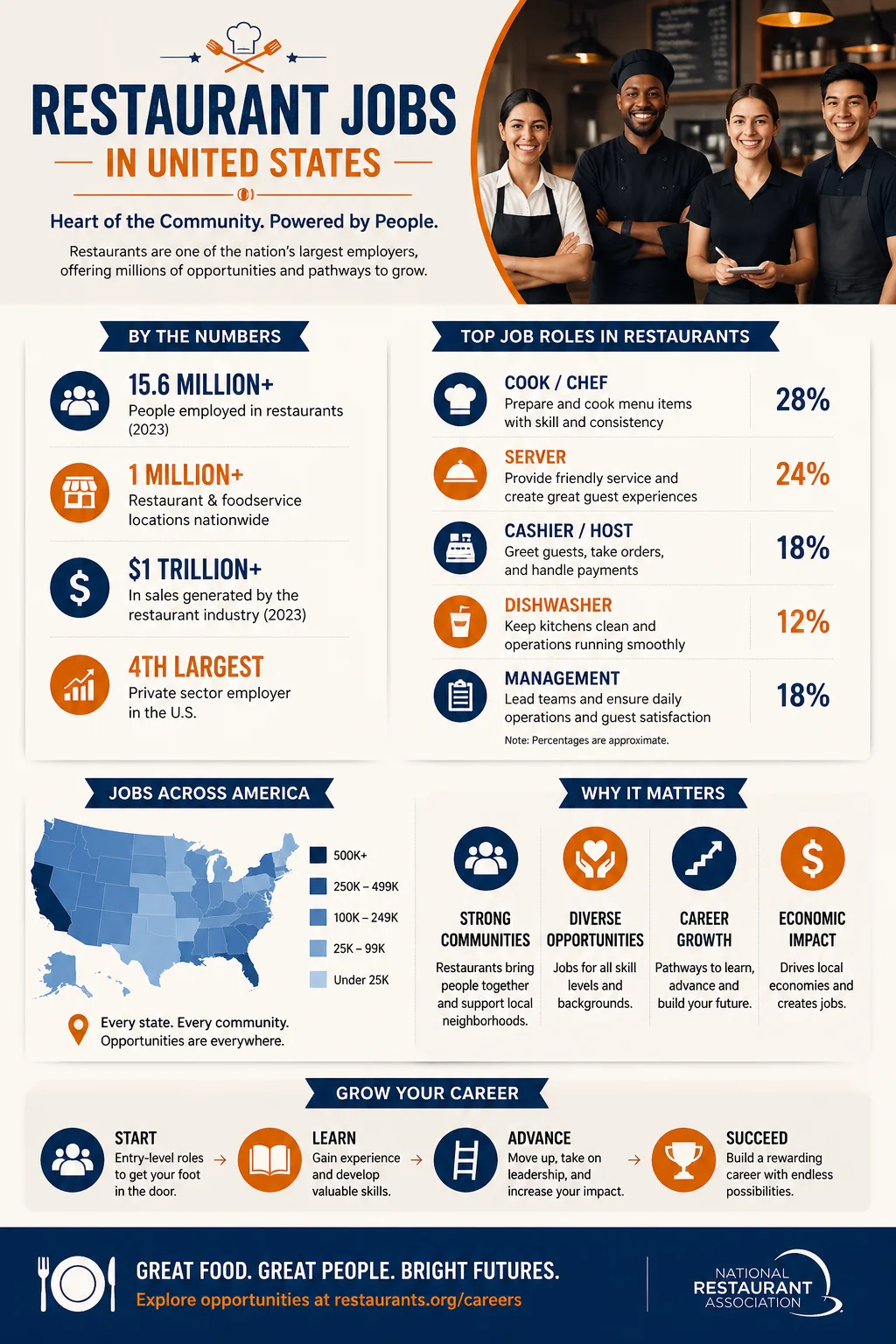Restaurant Jobs