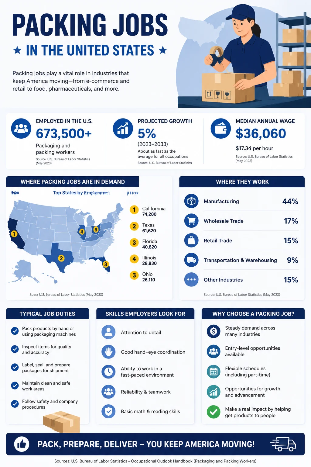 Packing Jobs