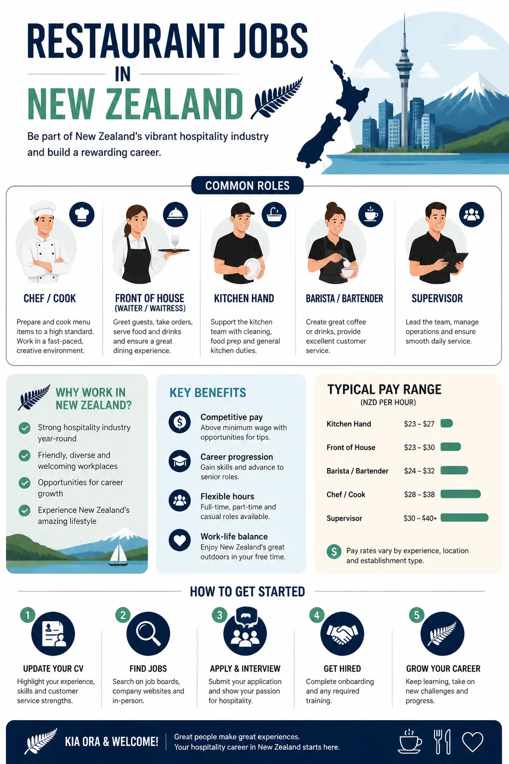 Restaurant Jobs