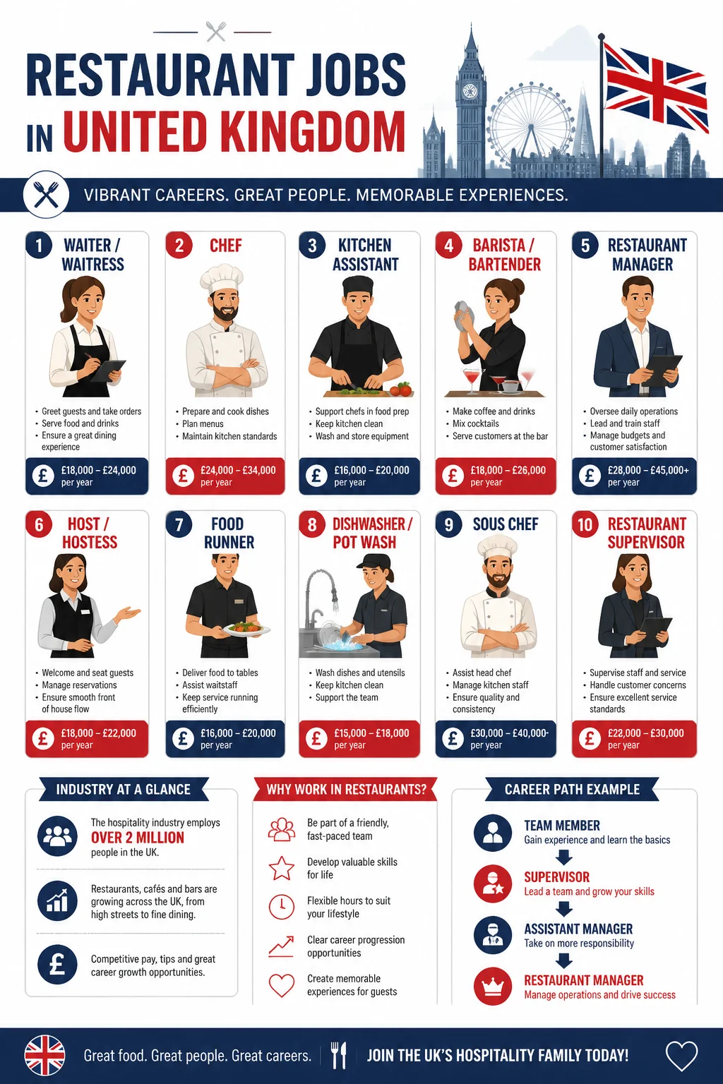 Restaurant Jobs
